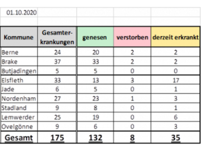 Coronafall in Lemwerder