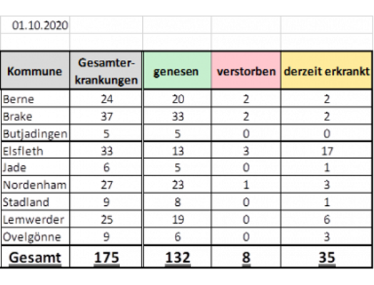 Coronafall in Lemwerder